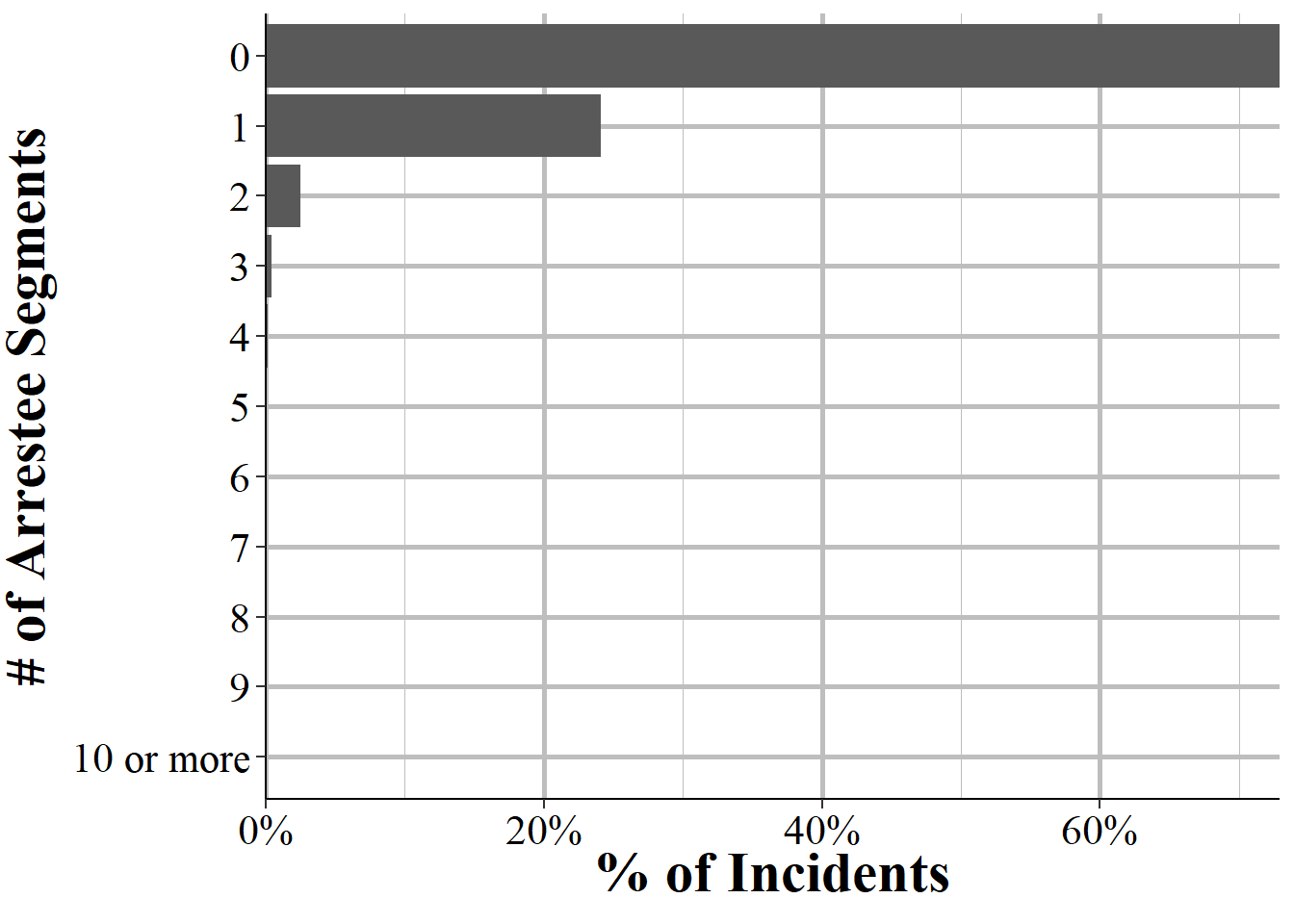 The distribution for the number of Arrestee Segments per incident, for all incidents in NIBRS 2019.