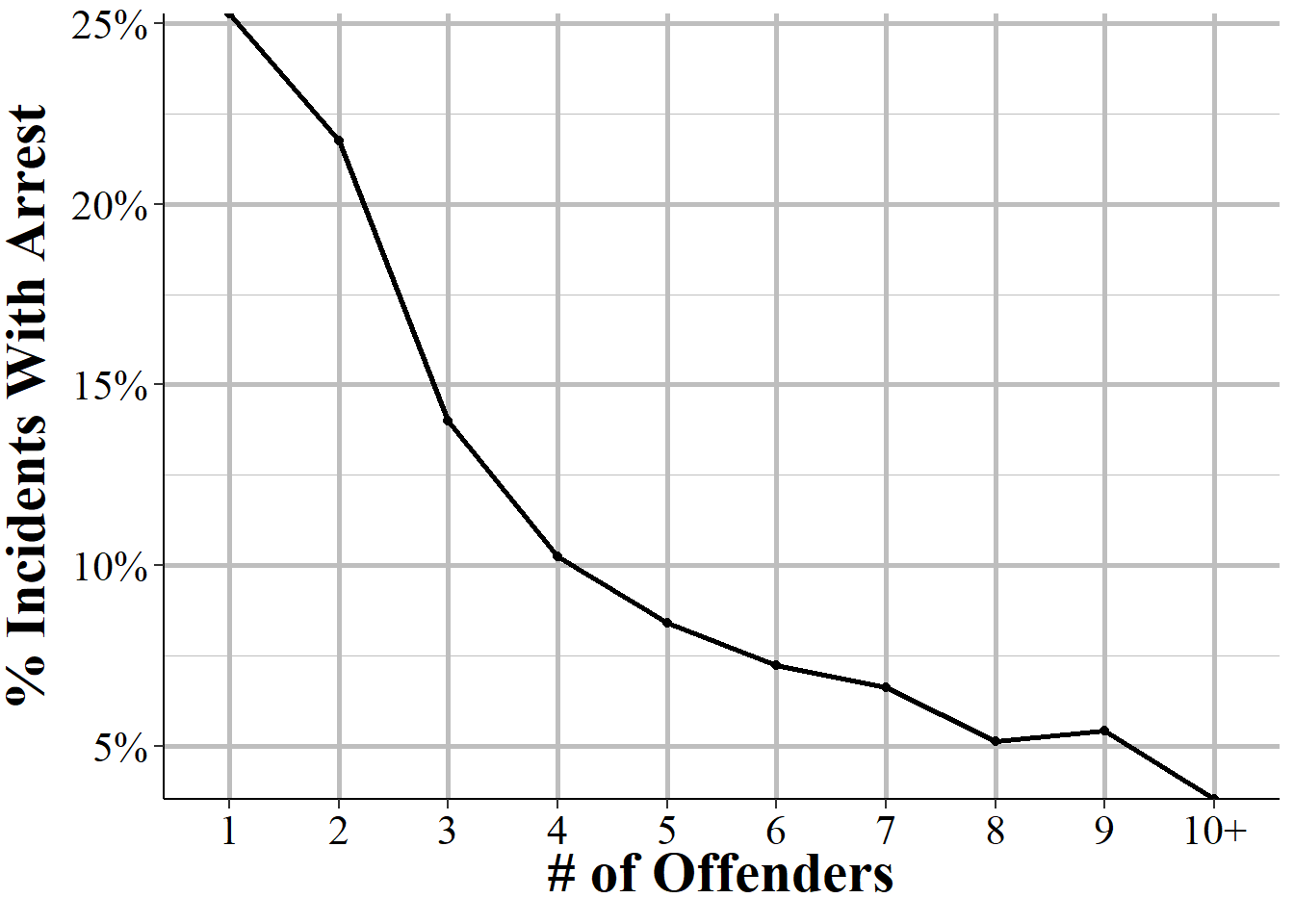 The percent of incidents by number of offenders where at least one offender is arrested.