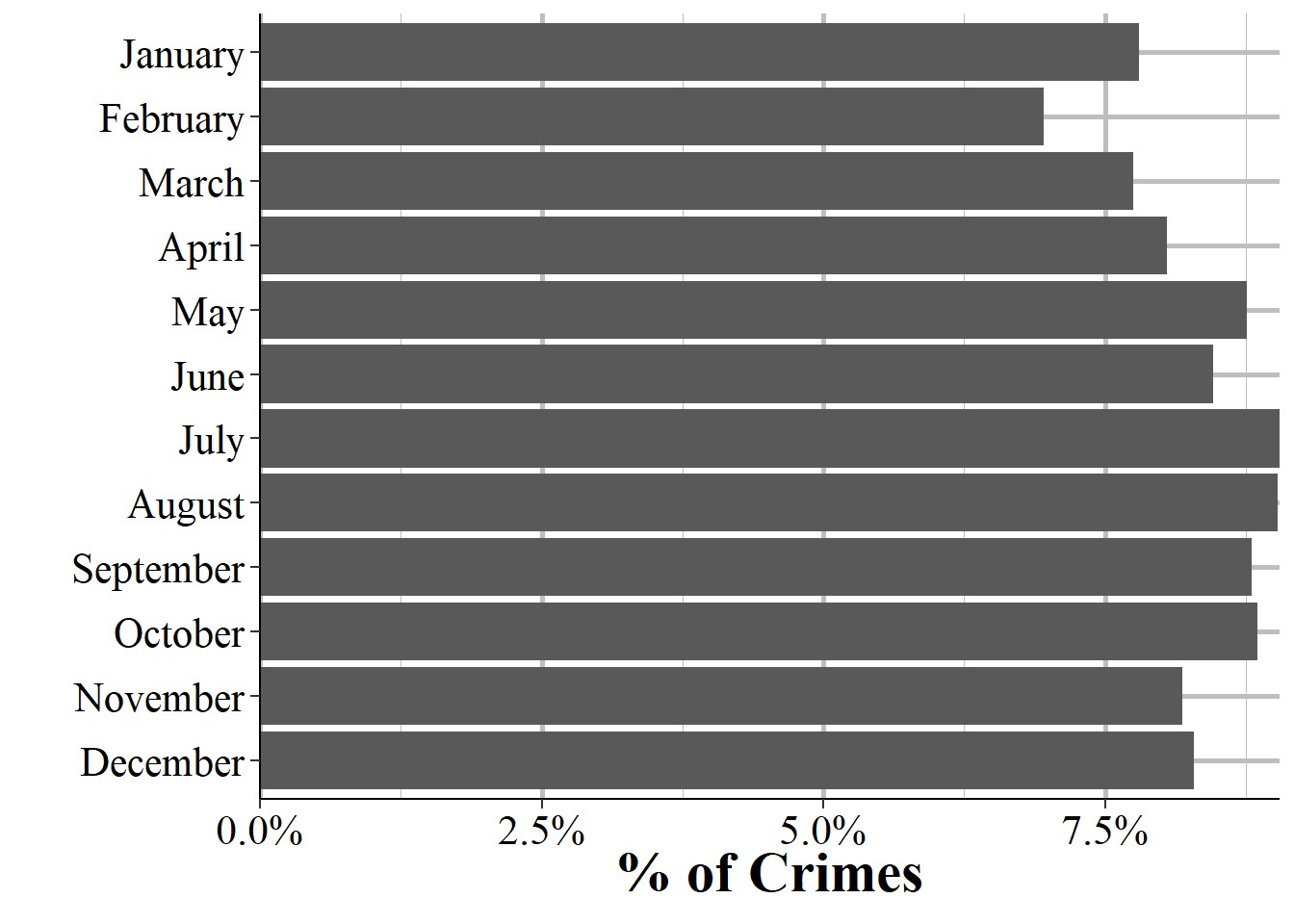 The percent of crime incidents in 2019 NIBRS by the month of incident.