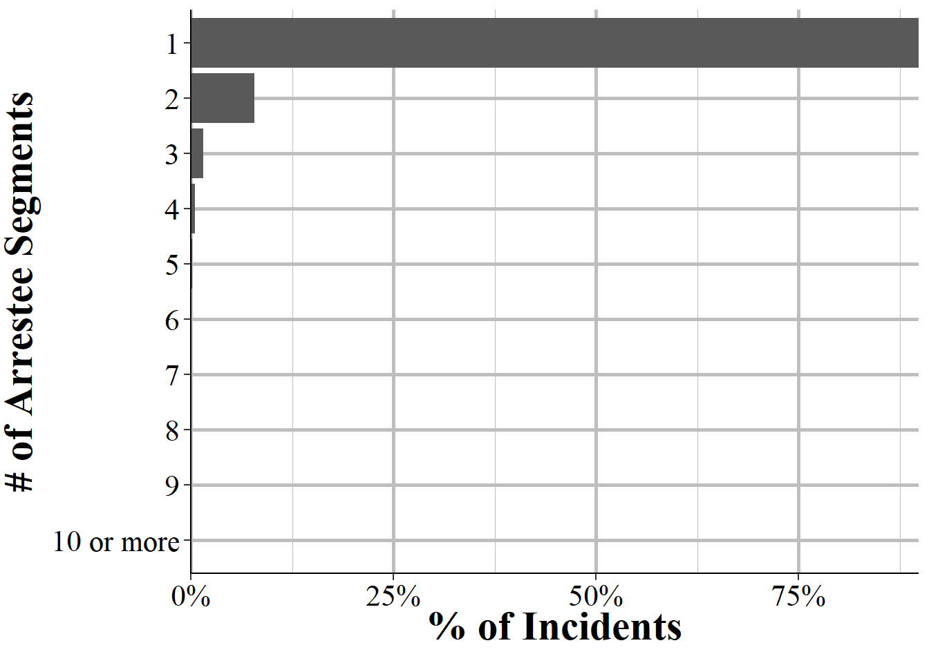 The distribution for the number of Offender Segments per incident, for all incidents in NIBRS 2019.