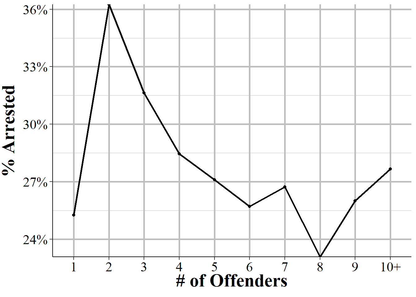 The percent of people arrested by the number of offenders in an incident.