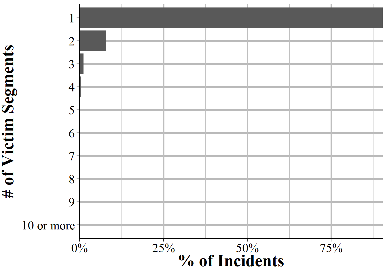 The distribution for the number of Victim Segments per incident, for all incidents in NIBRS 2019.
