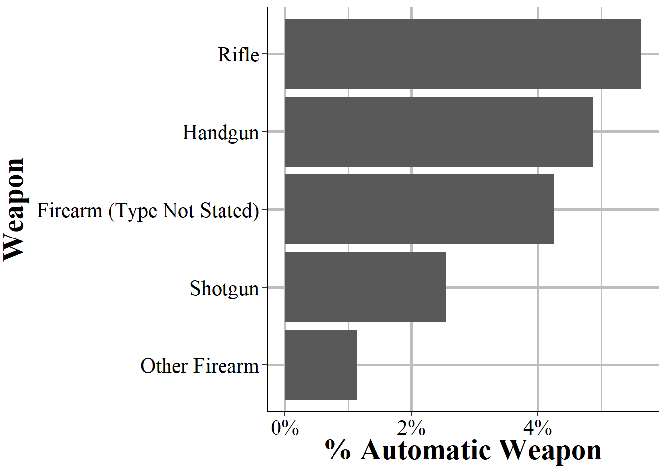 The percent of firearms the arrestee was carrying that were fully automatic, for arrestees in 2019.
