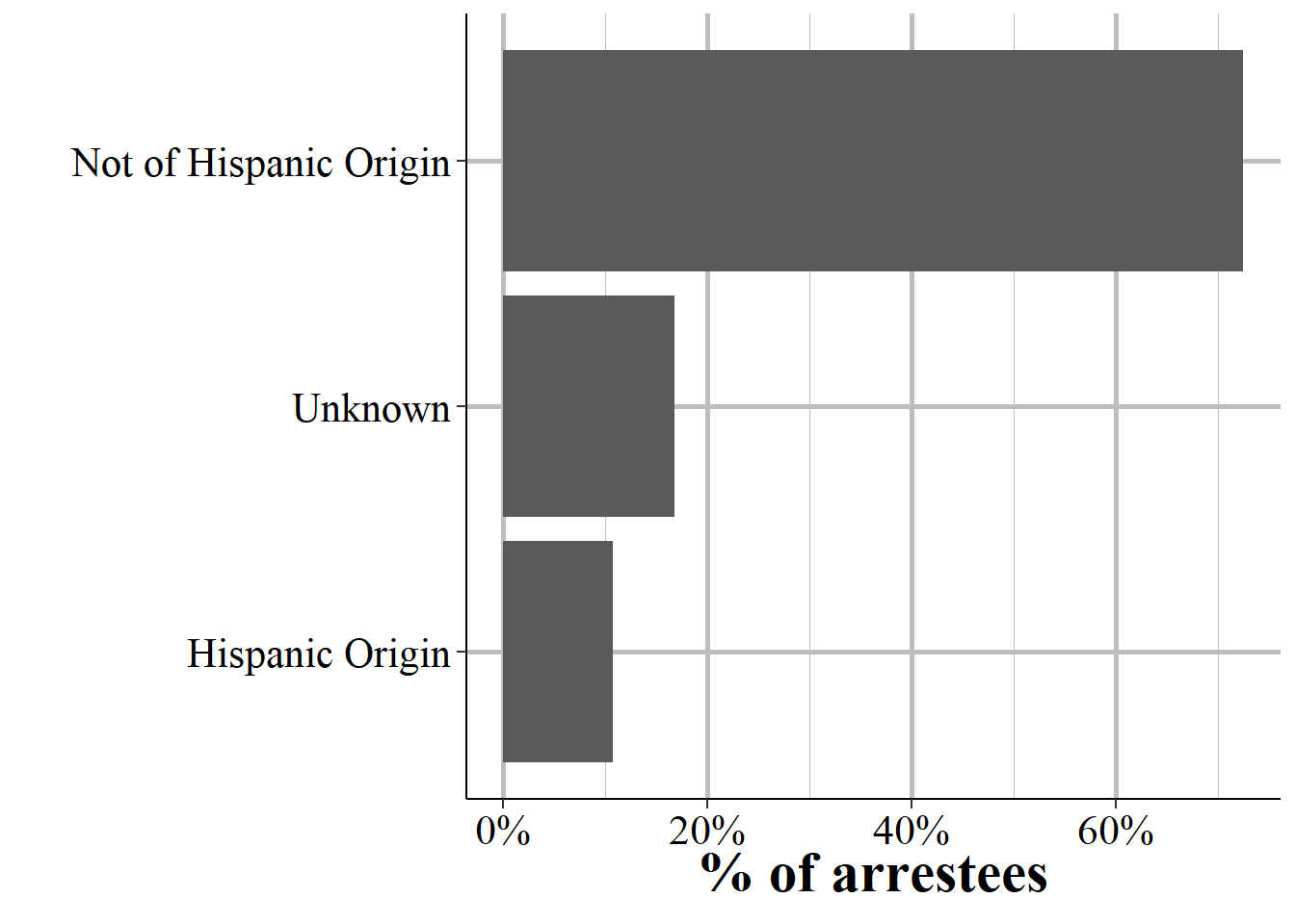 The ethnicity of all arrestees reported in the 2019 NIBRS data.