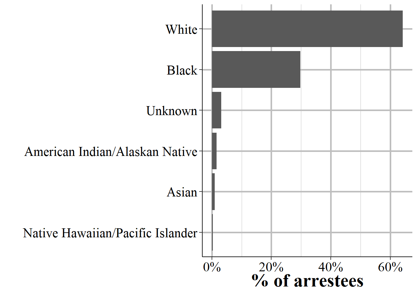 The race of all arrestees reported in the 2019 NIBRS data.