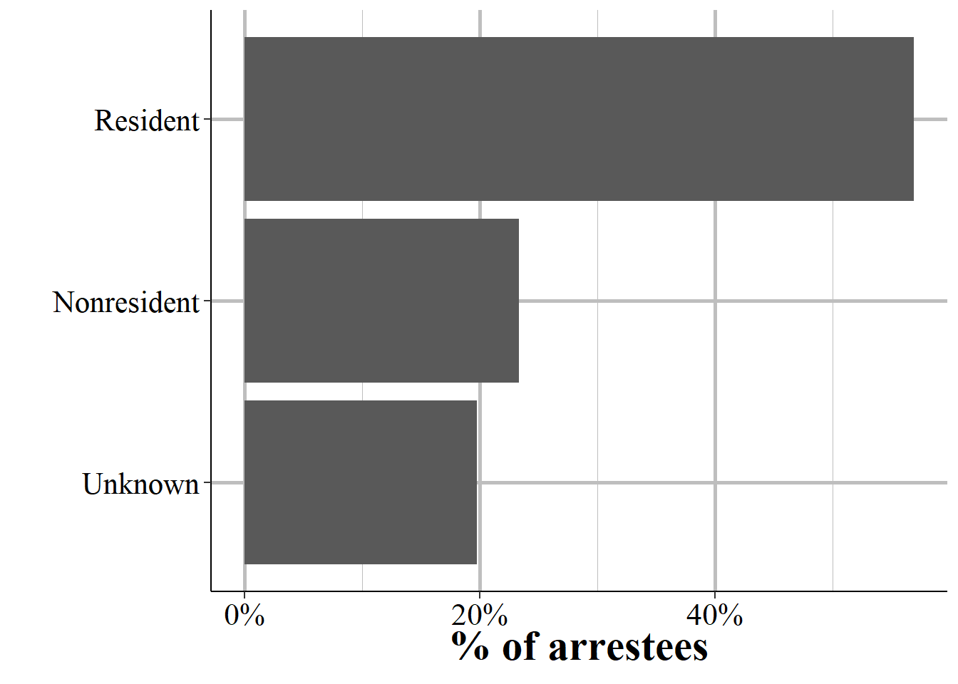 The distribution of residence status for all arrestees reported to NIBRS in 2019. Residence status is residence in the arresting agency's jurisdiction (e.g. do you live in the city you were arrested in?). It is unrelated to citizenship or immigration status.