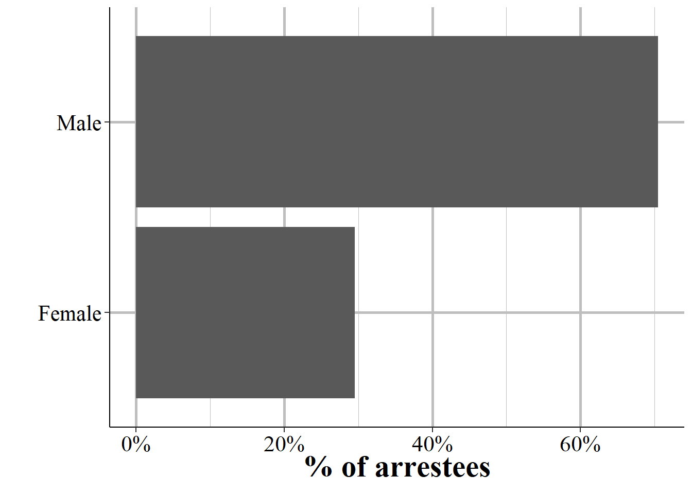 The sex of all arrestees reported in the 2019 NIBRS data.