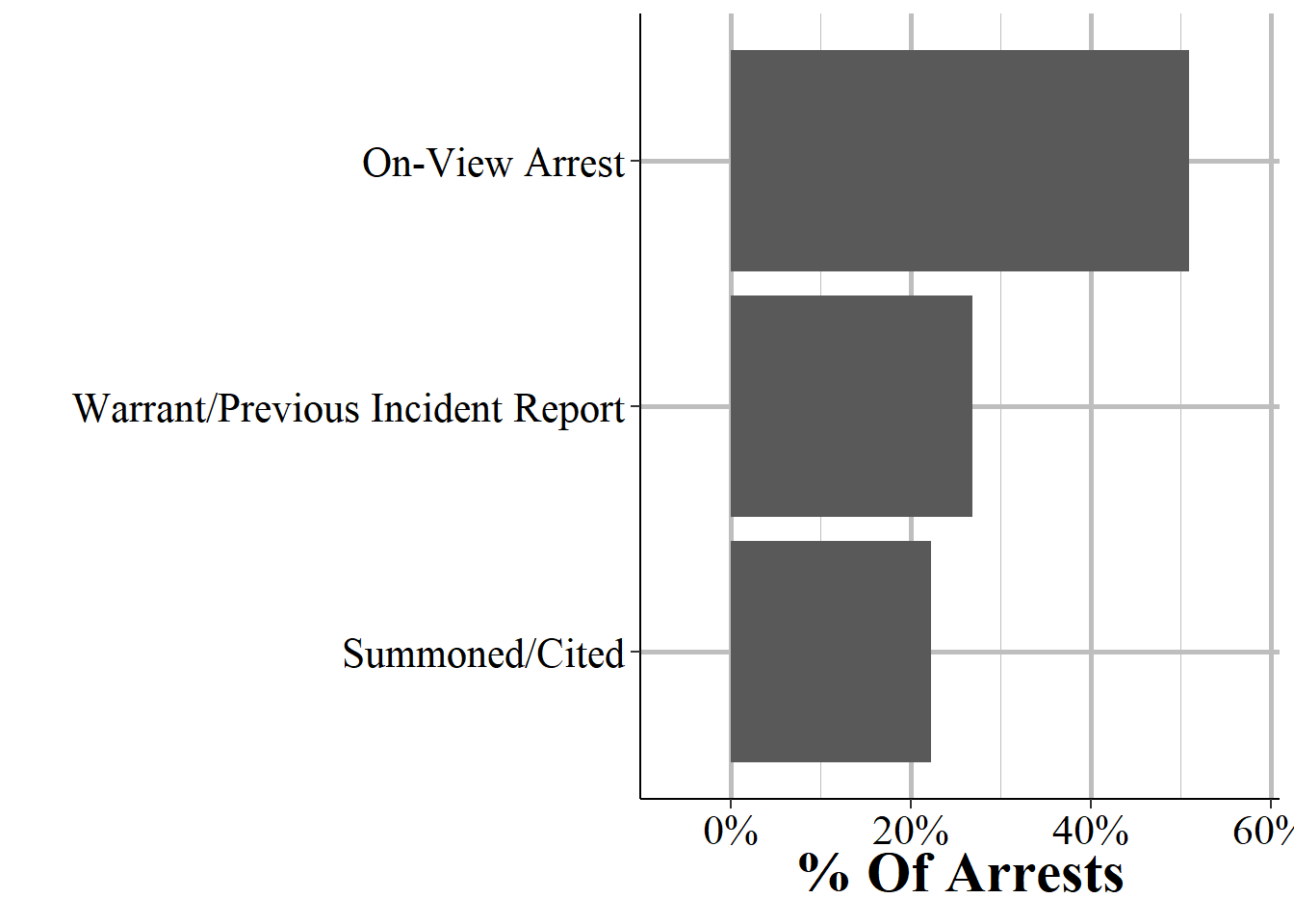 The distribution of arrests by type of arrest. Previous Incident Report includes cases where an individual was arrested for a separate crime and are then reported as also arrested for this incident.