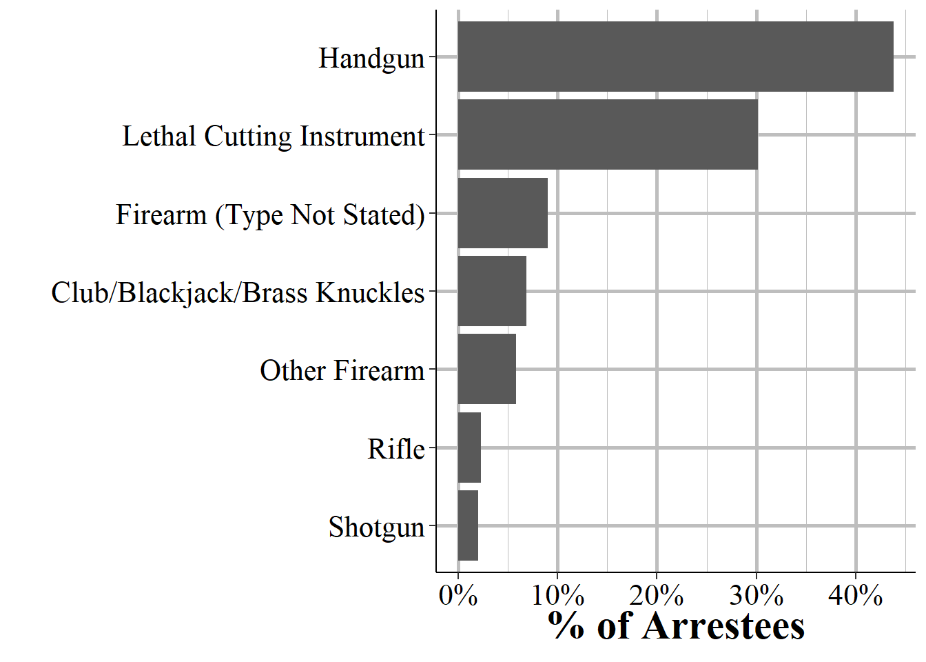 The distribution of weapon usage for all arrestees in 2019 who were arrested with a weapon (i.e. excludes unarmed arrestees).