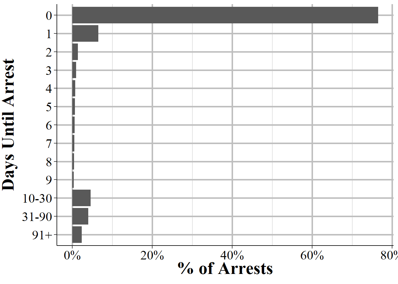 The number of days from the incident to the arrest date. Values over 10 days are grouped to better see the distribution for arrests that took fewer than 10 days. Zero days means that the arrest occurred on the same day as the incident.