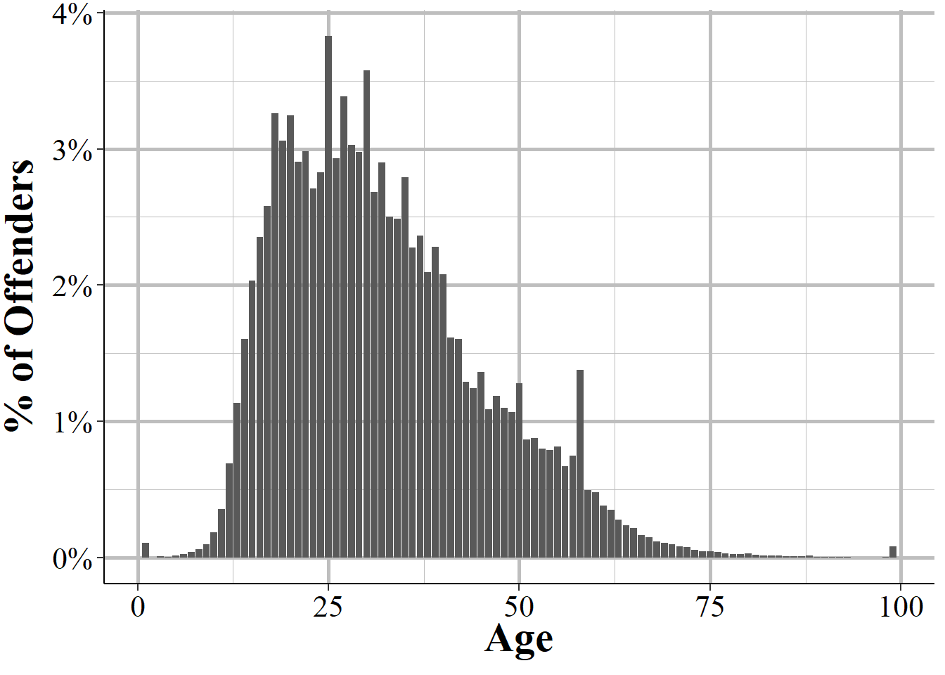 The age of all offenders reported in the 2019 NIBRS data. Approximately 39 percent of offenders have an unknown age are not shown in the figure.