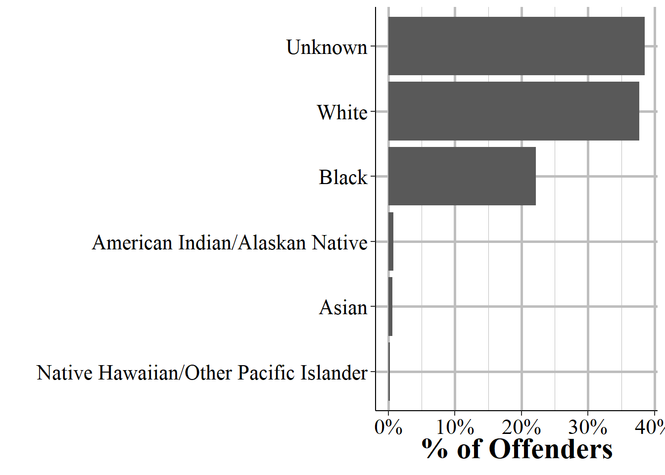 The race of all offenders reported in the 2019 NIBRS data.