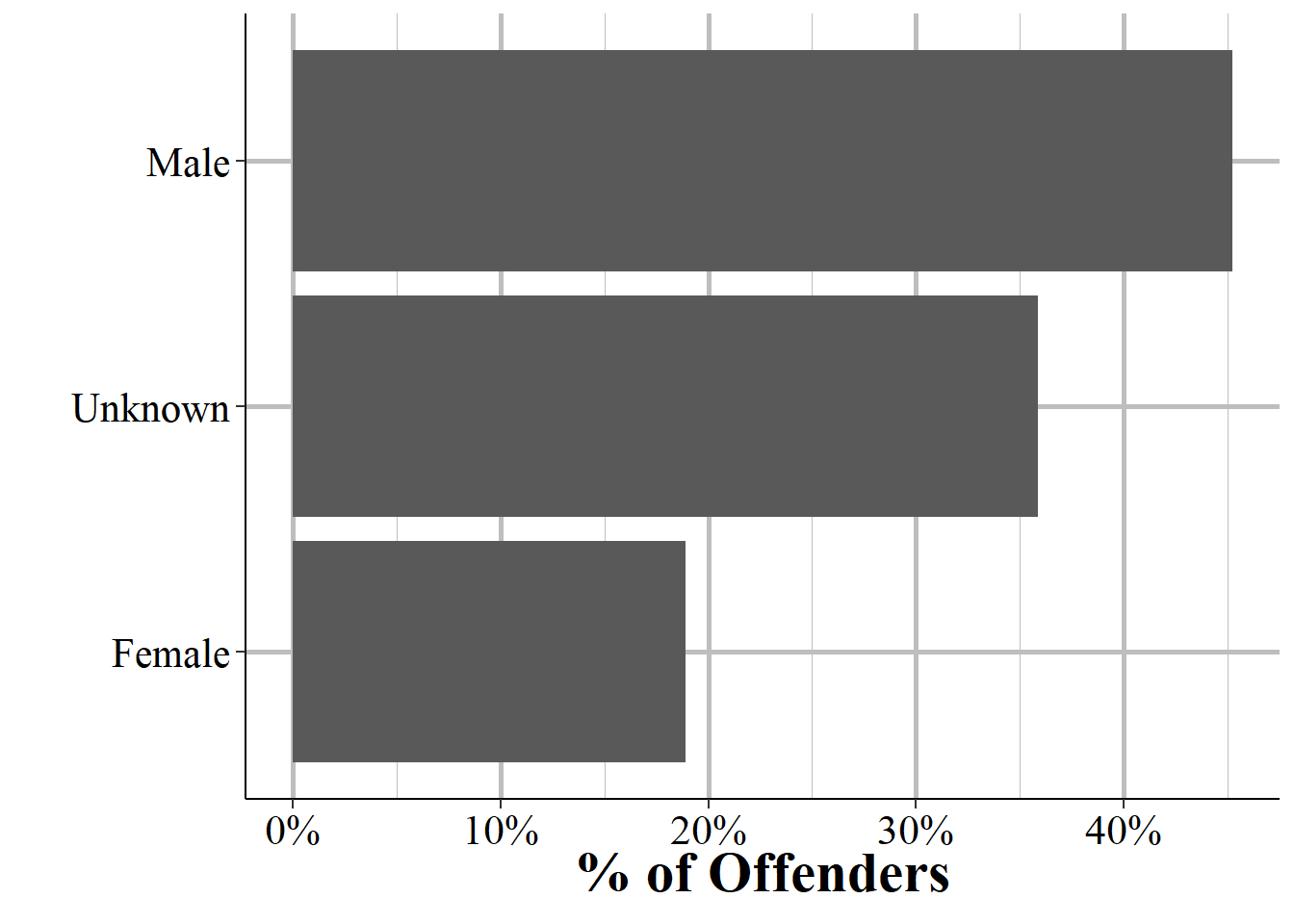 The sex of all offenders reported in the 2019 NIBRS data.