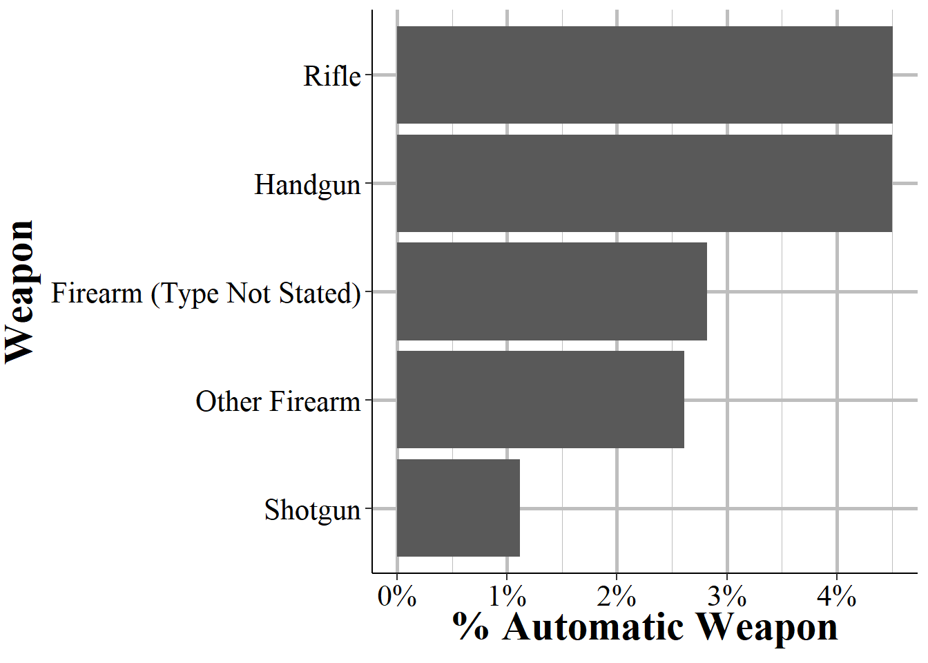 The percent of firearms used that were fully automatic, for all offenses in 2019.