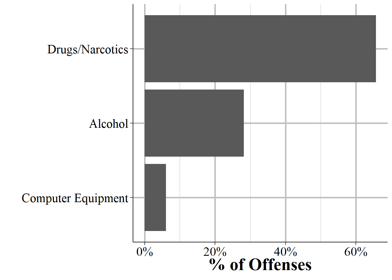 The distribution of drug, alcohol, or computer use for offenses where there was usage of one of these items. For easier viewing of how this variable is distributed, this figure excludes all offenses where there was no drug, alcohol, or computer use or the variable was NA.