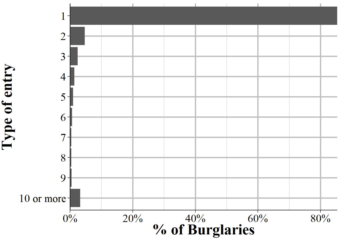 The distribution in the number of premises entered during burglaries. This info is only available for burglaries in a hotel/motel or rental storage facilities.