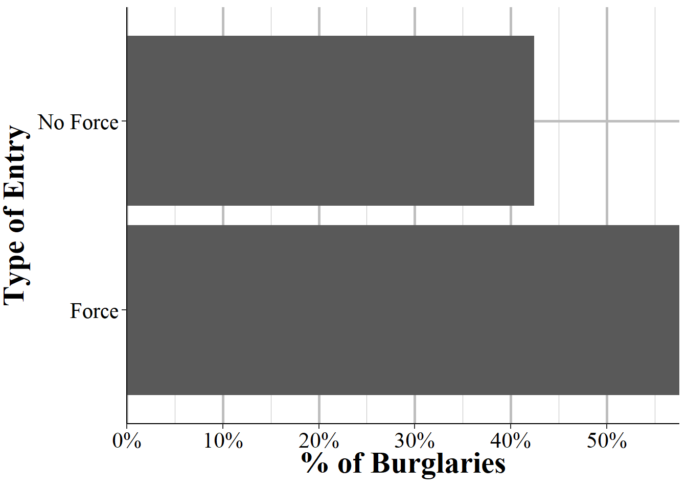 The percent of burglaries reported in 2019 where the burglary entered the structure forcibly or non-forcibly.