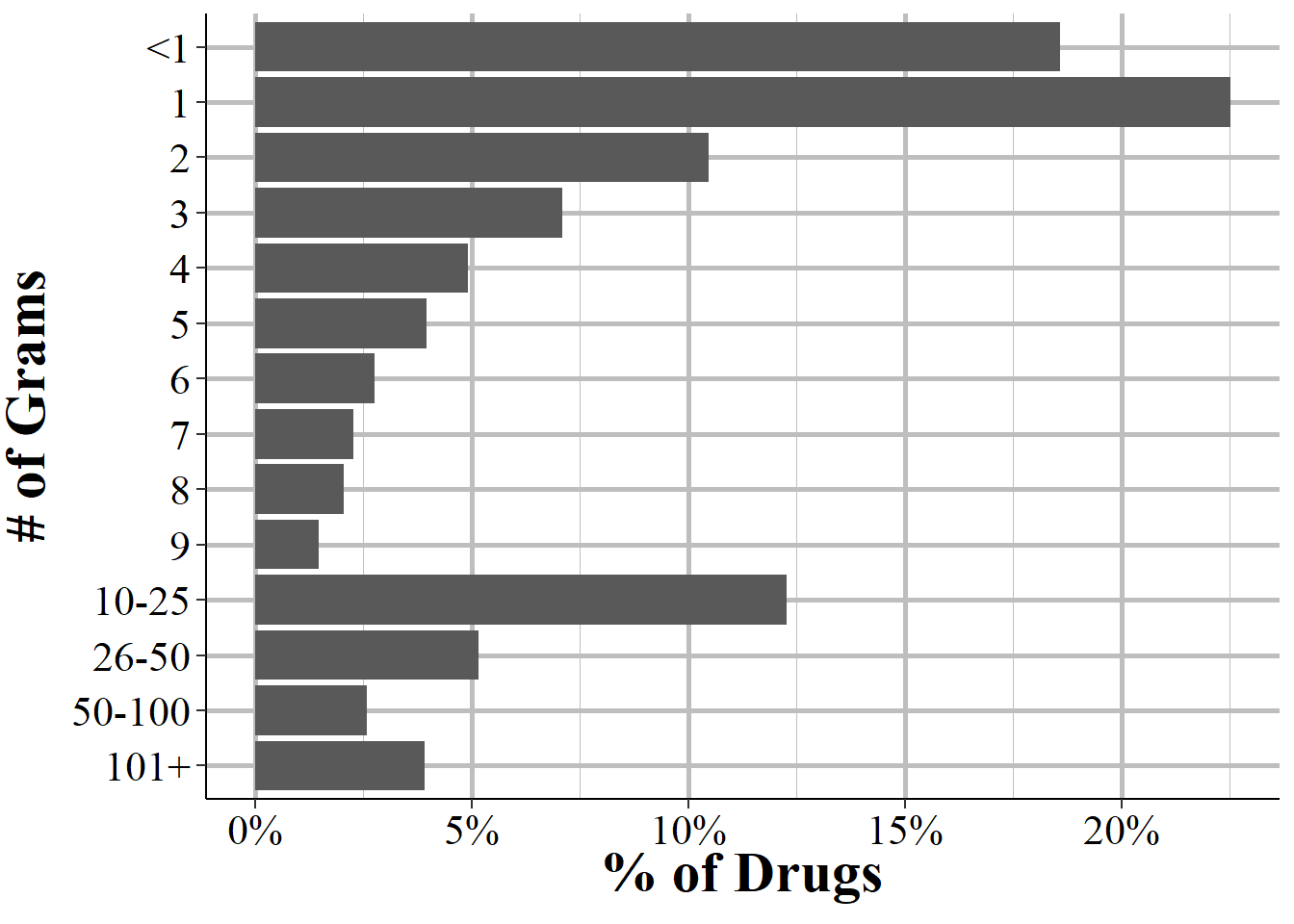 For drugs seized that are measured in grams, this figure shows the distribution in the number of grams seized. Values over 10 grams are grouped together for easier interpretation of lower values of drugs seized.