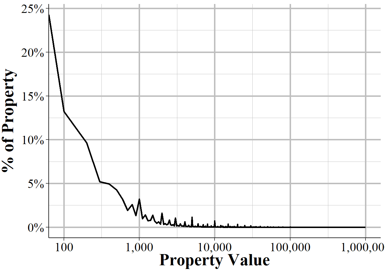 The incident-level distribution of the value of property stolen. As values are aggregated to the incident-level, these are higher than the above graph which shows each item individually. Values are capped at 1,000,000 and each value is rounded to the nearest 100. The x-axis is set on the log scale as this distribution is hugely right skewed.