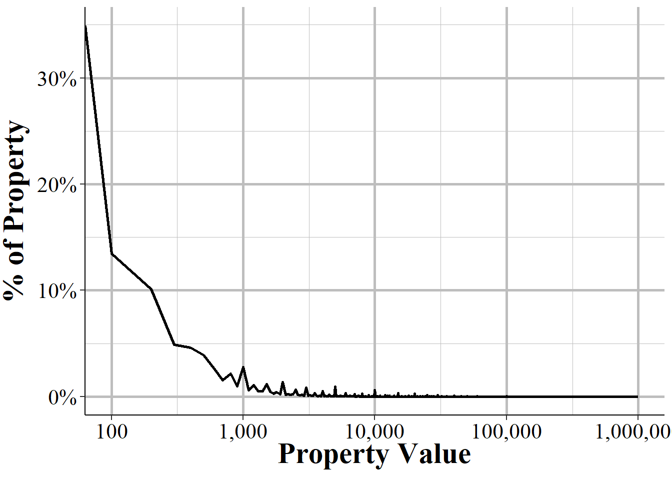 The distribution of the value of property stolen. Values are capped at 1,000,000 and each value is rounded to the nearest 100. The x-axis is set on the log scale as this distribution is hugely right skewed.