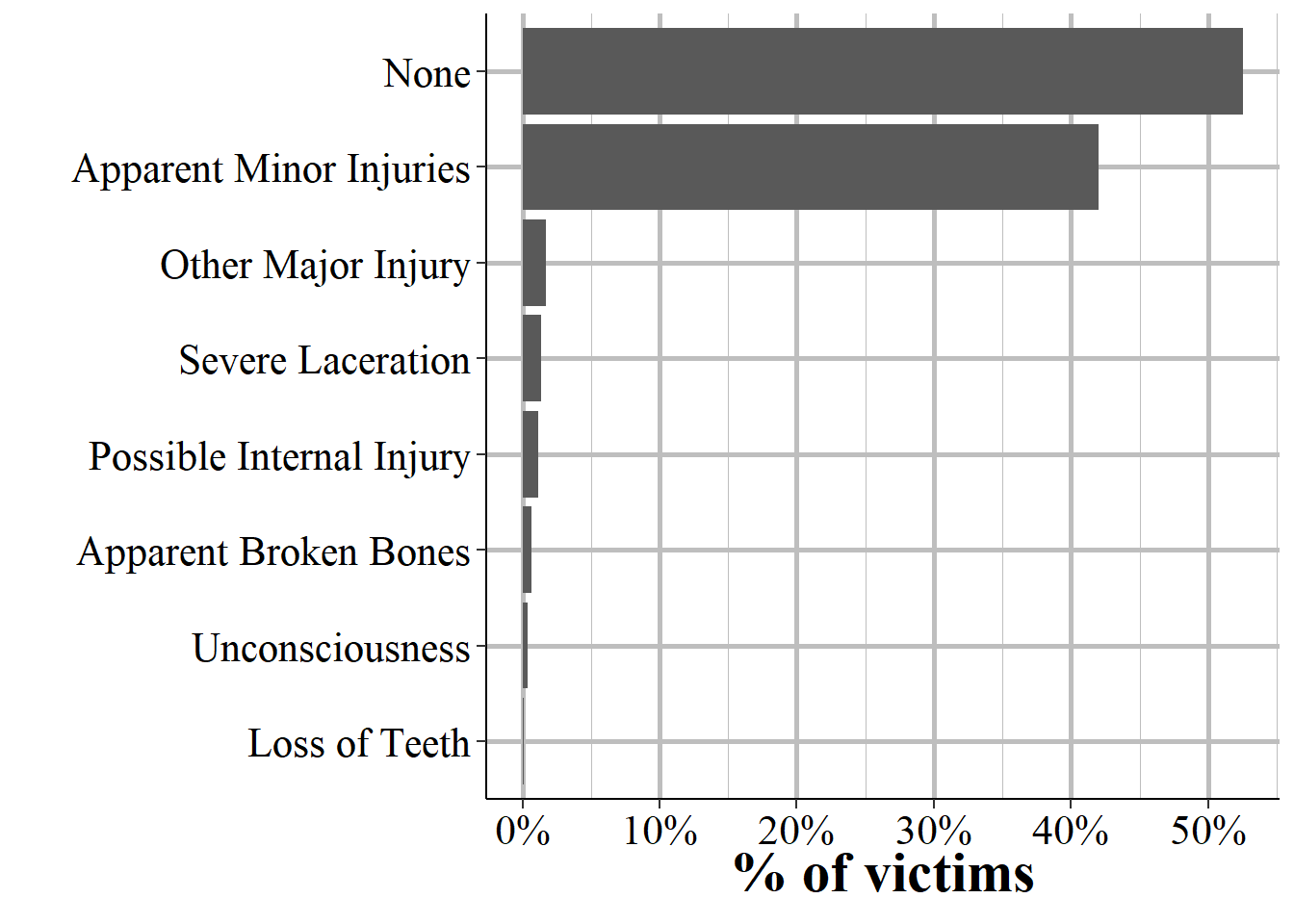 The distribution of the injury sustained by the victim. Only individual and law enforcement officer victims have this variable available.