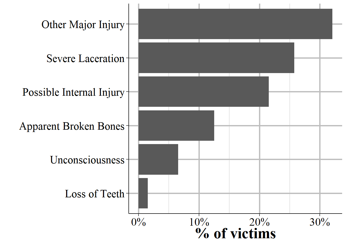 The distribution of the injury sustained by the victim for those who had an injury other than 'none' or 'apparent minor injuries'.