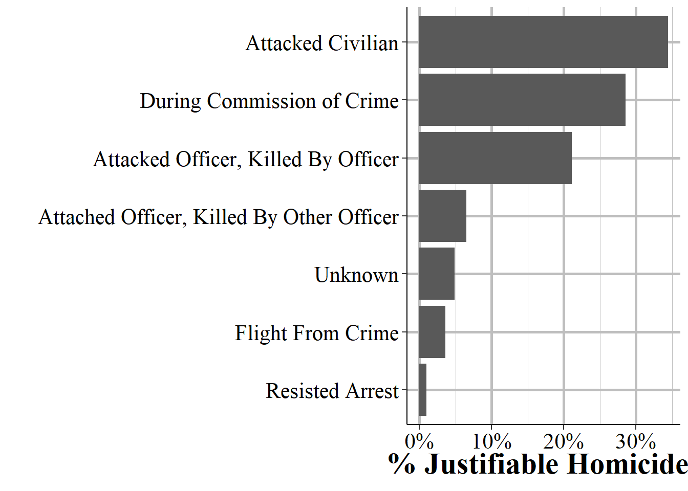 The distribution of circumstances for justifiable homicides (N = 308 in 2019 for all agencies reporting).