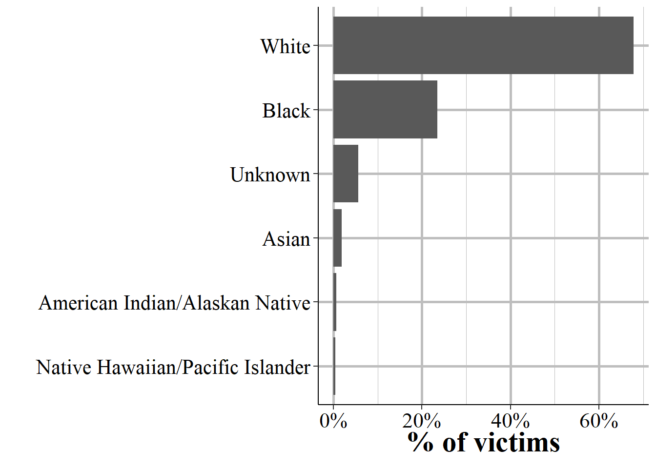 The race of all victims reported in the 2019 NIBRS data.
