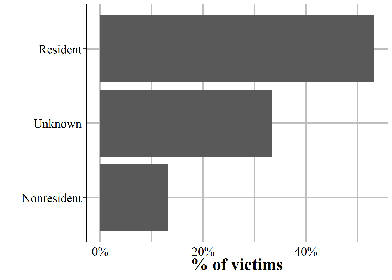 The distribution of residence status for all Law Enforcement Officer victims.